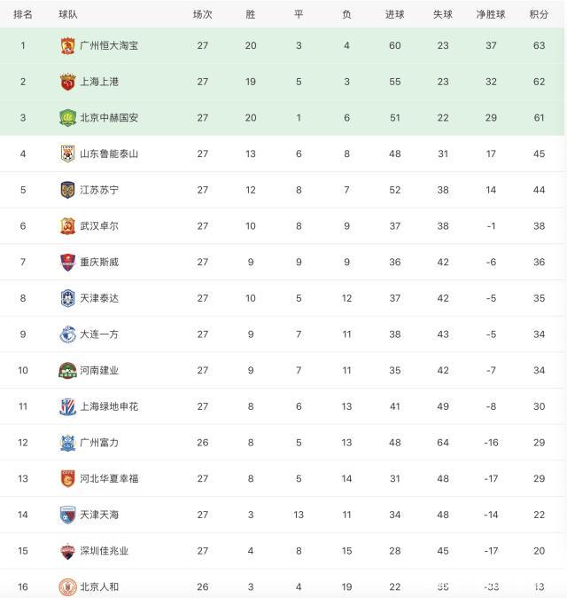 中超联赛迎来第22轮，恒大力争领跑积分榜！