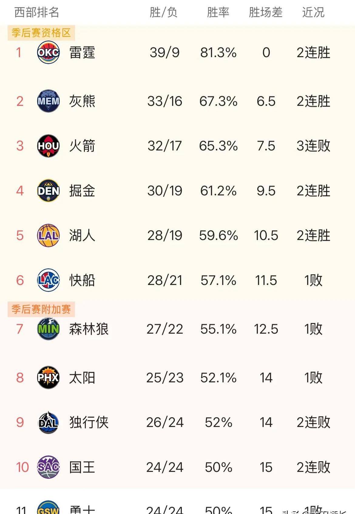 火箭不敌掘金,继续垫底徘徊 火箭不敌掘金,继续垫底徘徊